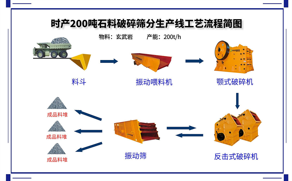 時產(chǎn)200噸砂石生產(chǎn)線的碎石機設備配置方案及價格
