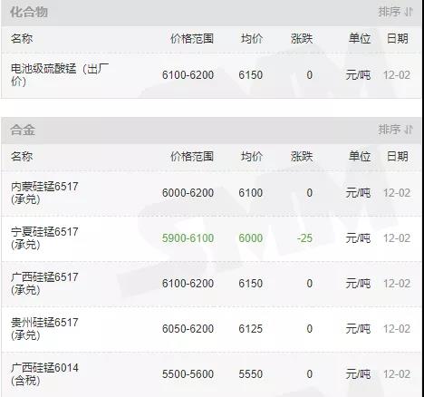 12月2日全國錳礦價(jià)格