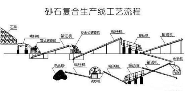 砂石復合生產(chǎn)線工藝流程 砂石復合生產(chǎn)線工藝流程