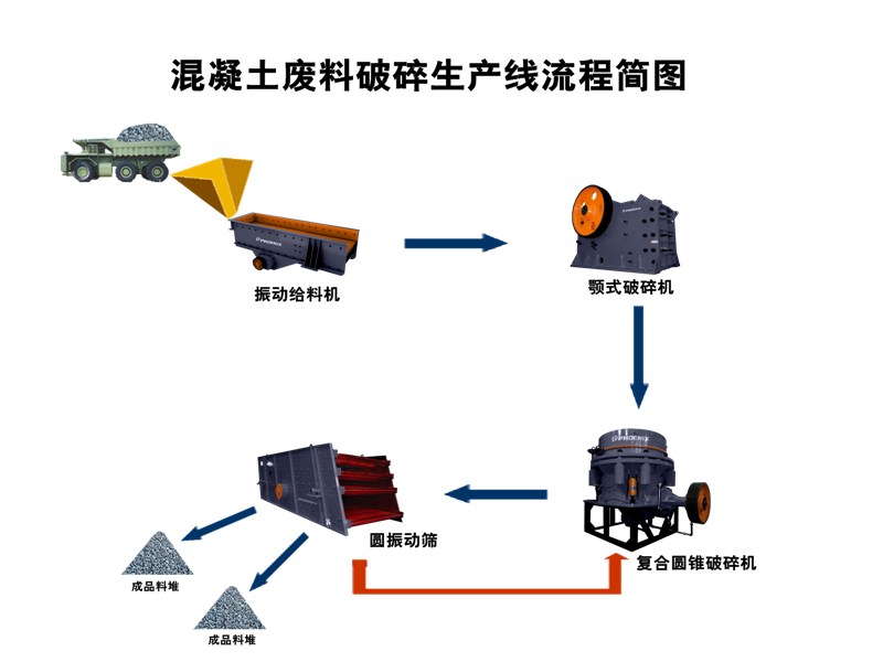 混凝土廢料破碎生產(chǎn)線流程簡圖 混凝土廢料破碎生產(chǎn)線流程簡圖